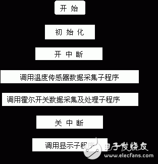 深度解读关于单片机的车用数字仪表系统技术